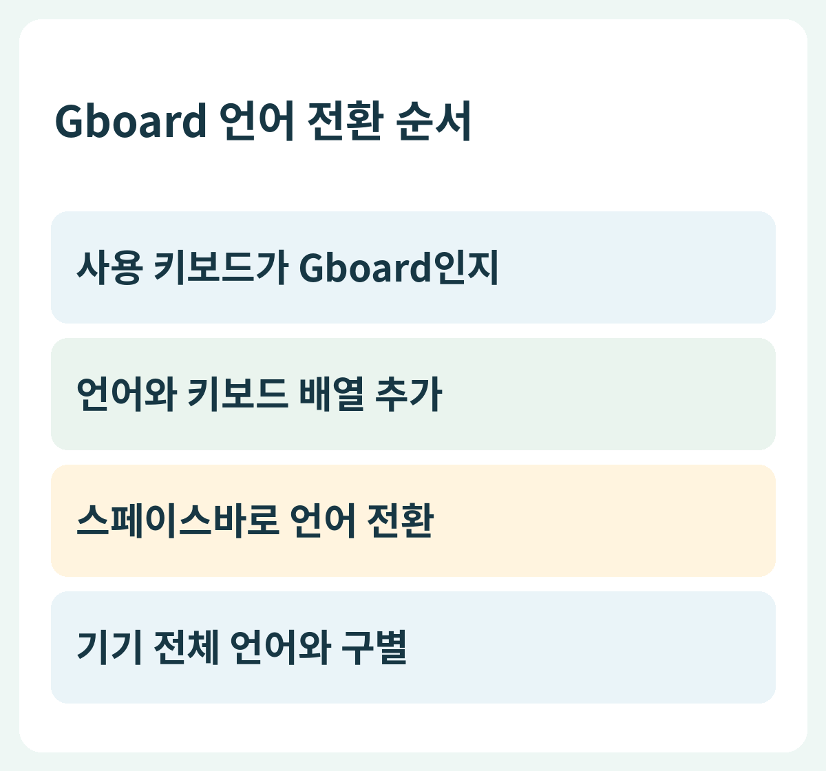 Gboard 언어 전환 순서 — 사용 키보드가 Gboard인지 → 언어와 키보드 배열 추가 → 스페이스바로 언어 전환 → 기기 전체 언어와 구별