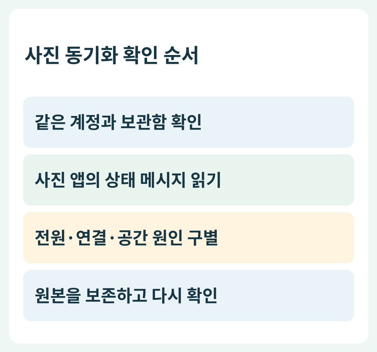 사진 동기화 확인 순서 — 같은 계정과 보관함 확인 → 사진 앱의 상태 메시지 읽기 → 전원·연결·공간 원인 구별 → 원본을 보존하고 다시 확인